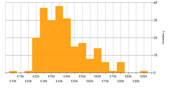Salary histogram for MCSE in the UK