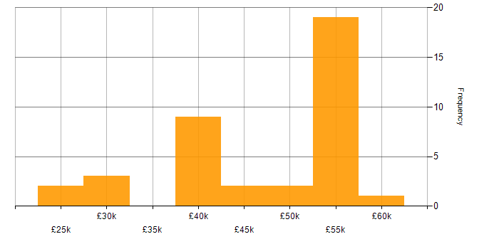 Salary histogram for Mechanical Engineer in the UK