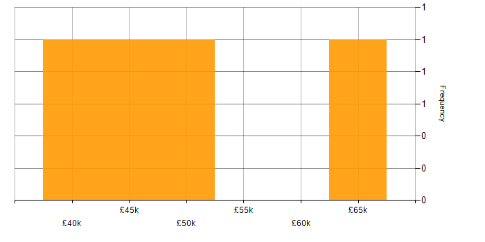 Salary histogram for Memcached in the UK