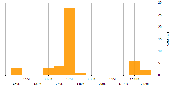 Salary histogram for Metasploit in the UK