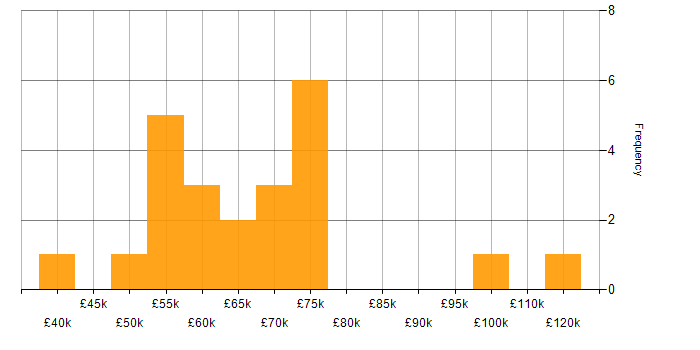 Salary histogram for Micro Frontends in the UK