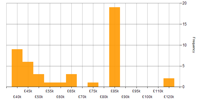 Salary histogram for Microsoft Clustering in the UK