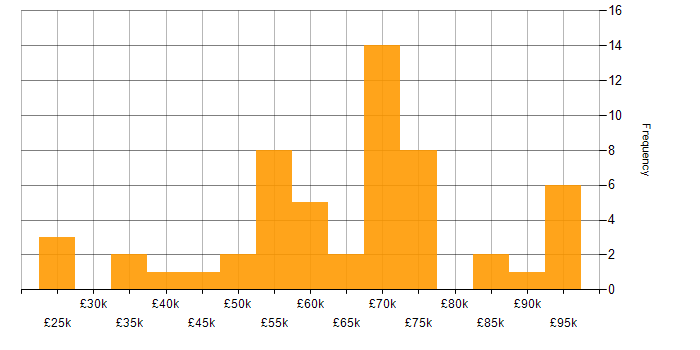 Salary histogram for Microsoft Consultant in the UK