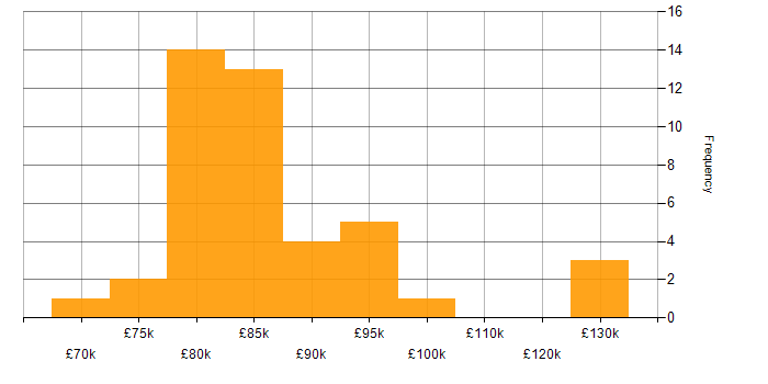 Salary histogram for Microsoft Solutions Architect in the UK