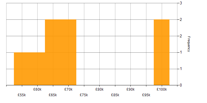 Salary histogram for MicroStrategy in the UK