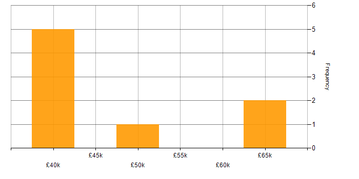 Salary histogram for Mid Level C# .NET Developer in the UK