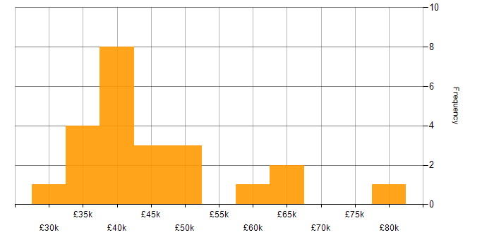 Salary histogram for Mid Level C# Developer in the UK