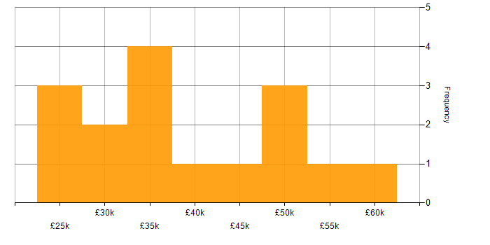 Salary histogram for Mid Level Front-End Developer (Client-Side Developer) in the UK
