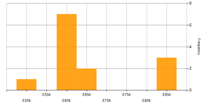 Salary histogram for Migration Consultant in the UK