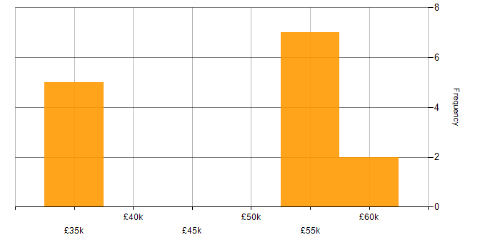 Salary histogram for Migration Specialist in the UK