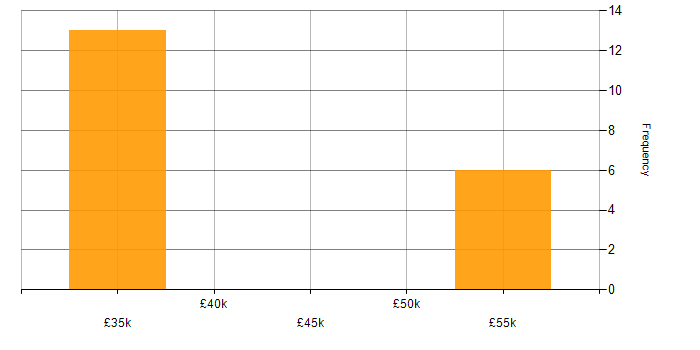 Salary histogram for MIS Manager in the UK