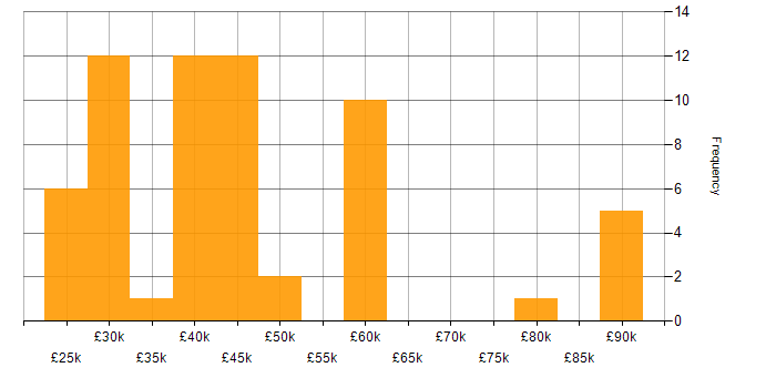 Salary histogram for Mitel in the UK