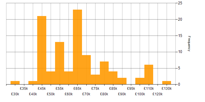 Salary histogram for MITRE ATT&amp;amp;CK in the UK