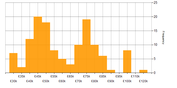 Salary histogram for Mobile Application Development in the UK