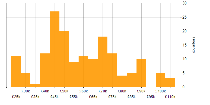 Salary histogram for Mobile Development in the UK