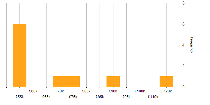 Salary histogram for Mobile Payment in the UK