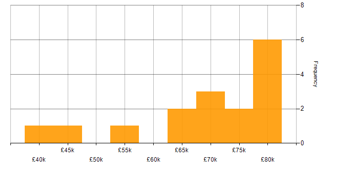 Salary histogram for MobX in the UK