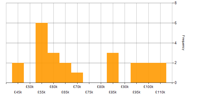Salary histogram for MODAF in the UK