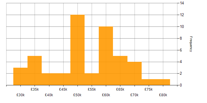 Salary histogram for Modbus in the UK