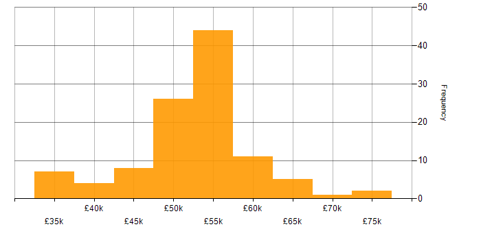 Salary histogram for Model-Based Systems Engineering in the UK