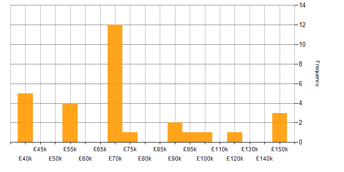 Salary histogram for Monte Carlo Method in the UK