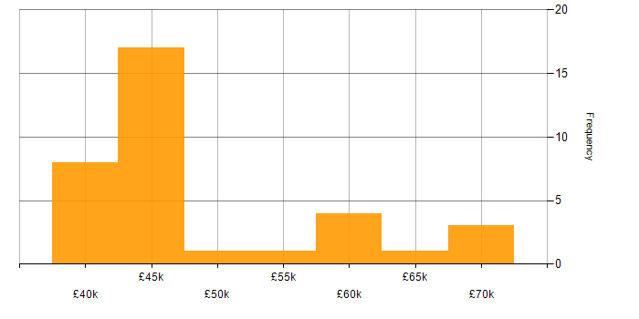 Salary histogram for Moodle in the UK