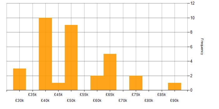 Salary histogram for Moq in the UK
