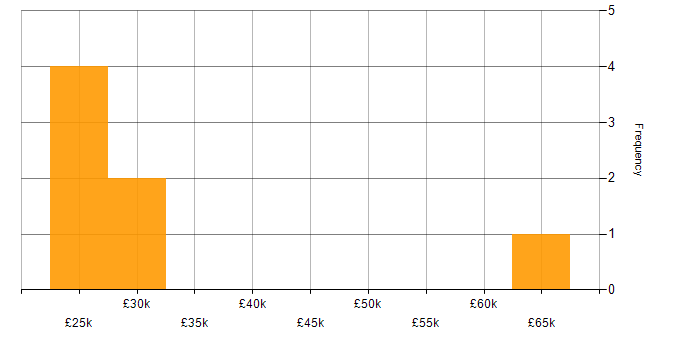 Salary histogram for MOS in the UK