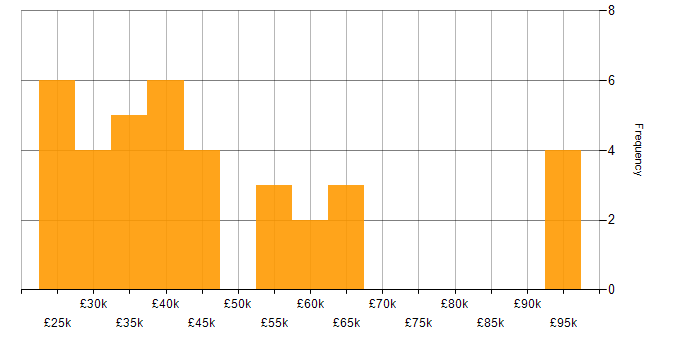 Salary histogram for Motion Graphics in the UK