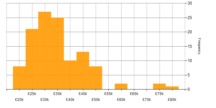 Salary histogram for MS Access in the UK
