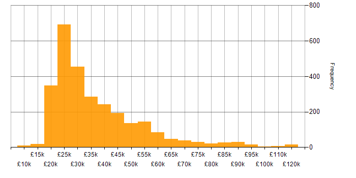 Salary histogram for Microsoft Office in the UK