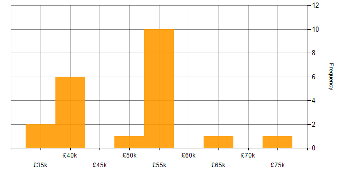 Salary histogram for MSI in the UK