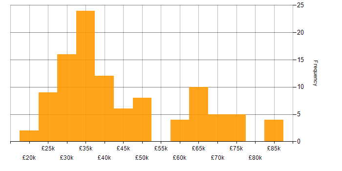 Salary histogram for Multimedia in the UK