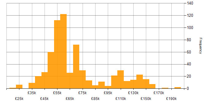 Salary histogram for Multithreading in the UK