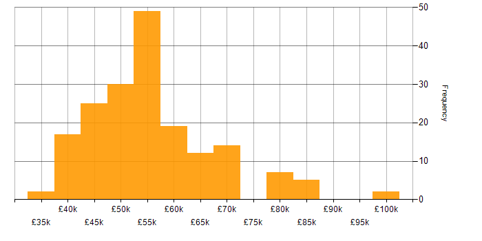 Salary histogram for MVVM in the UK