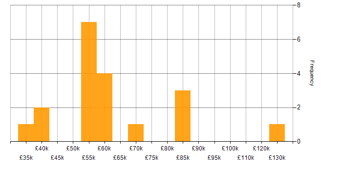 Salary histogram for N-Tier in the UK