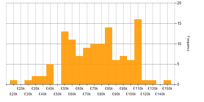 Salary histogram for Natural Language Processing in the UK