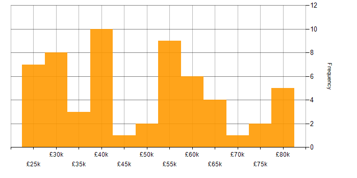Salary histogram for NEBOSH in the UK