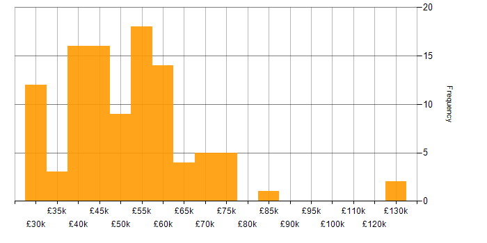 Salary histogram for NEC in the UK