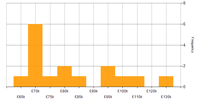 Salary histogram for Neo4j in the UK