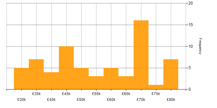 Salary histogram for Nessus in the UK