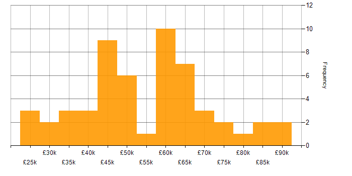 Salary histogram for NetScaler in the UK