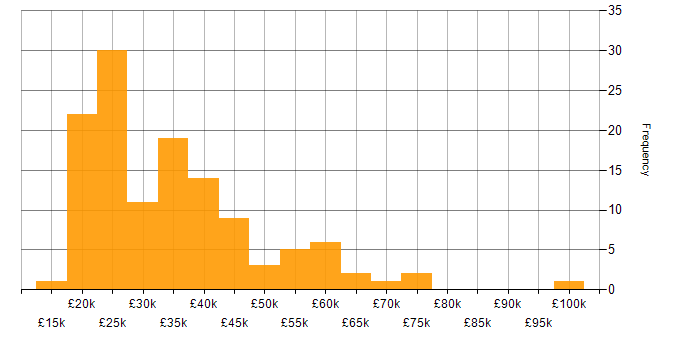 Salary histogram for Network+ Certification in the UK