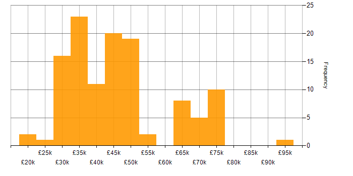 Salary histogram for Network Analyst in the UK