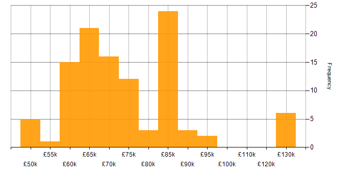 Salary histogram for Network Architect in the UK