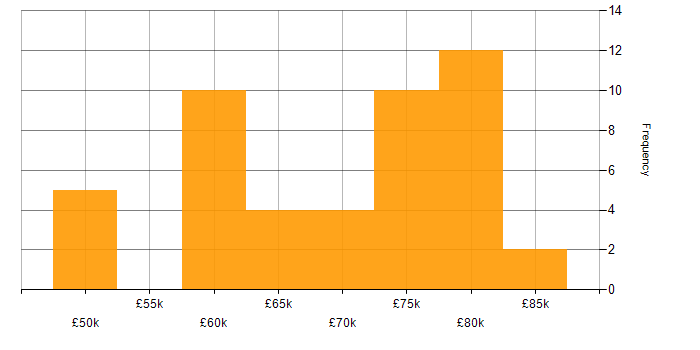 Salary histogram for Network Consultant in the UK