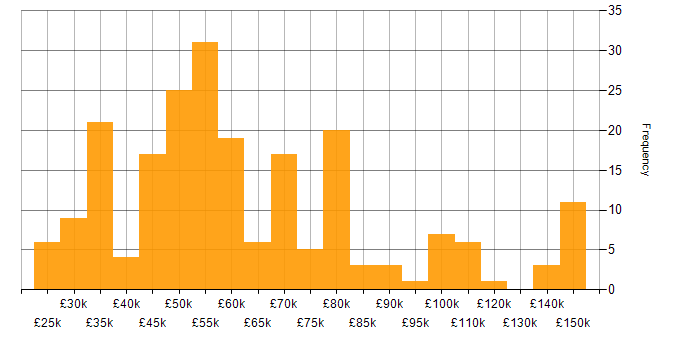 Salary histogram for Network Design in the UK