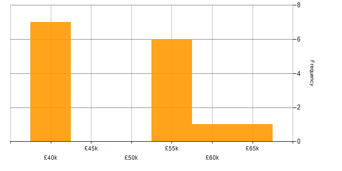 Salary histogram for Network Infrastructure Specialist in the UK