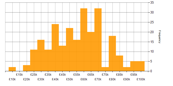 Salary histogram for Network Management in the UK