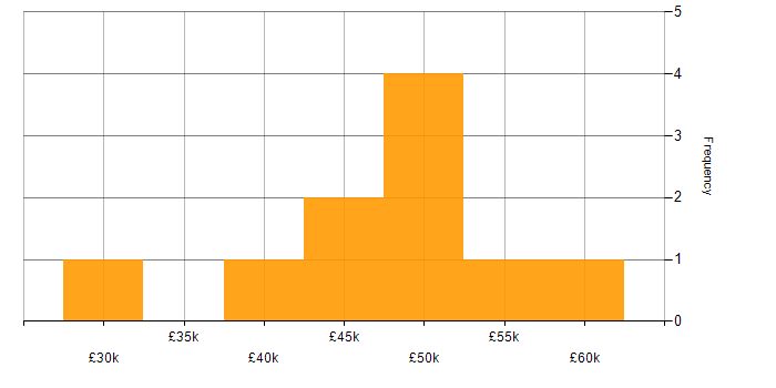 Salary histogram for Network Operations Engineer in the UK
